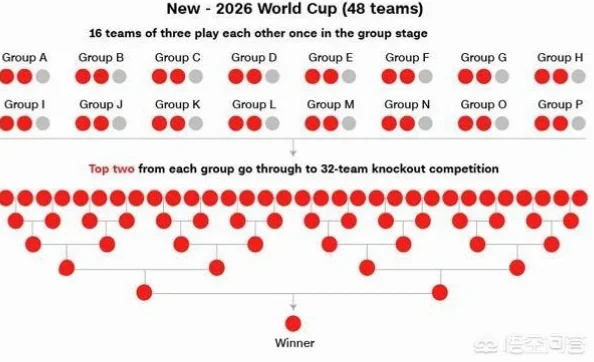 2026世界杯扩军48队规则彻底改变了传统赛制